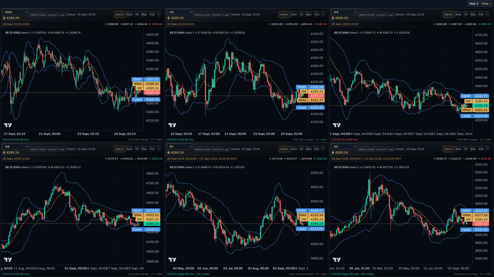 Six charts showing gold across intraday and longer timeframes